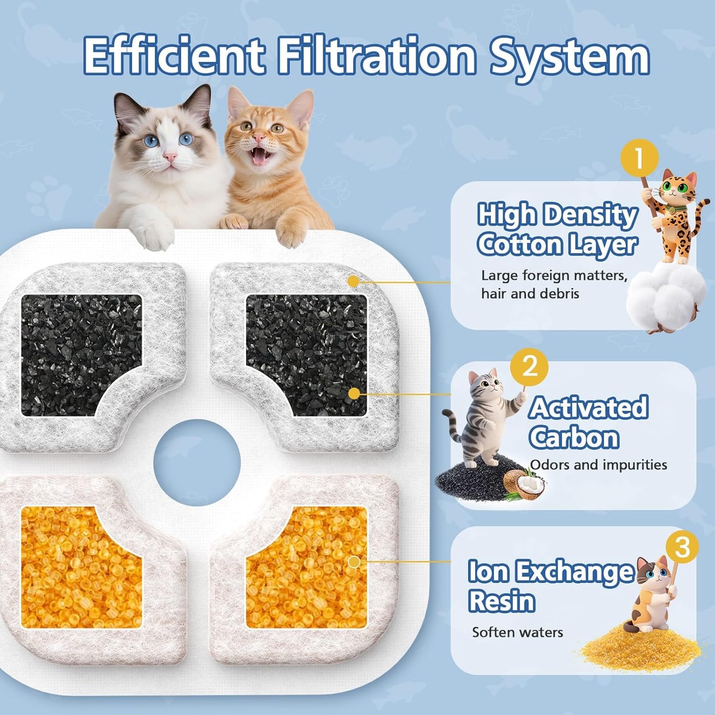 25 Pack Cat Fountain Filter Compatible With Catit PIXI Drinking Fountain, Replacement Triple Action Water Filter with Ion-exchange Resin & Activated Carbon, White