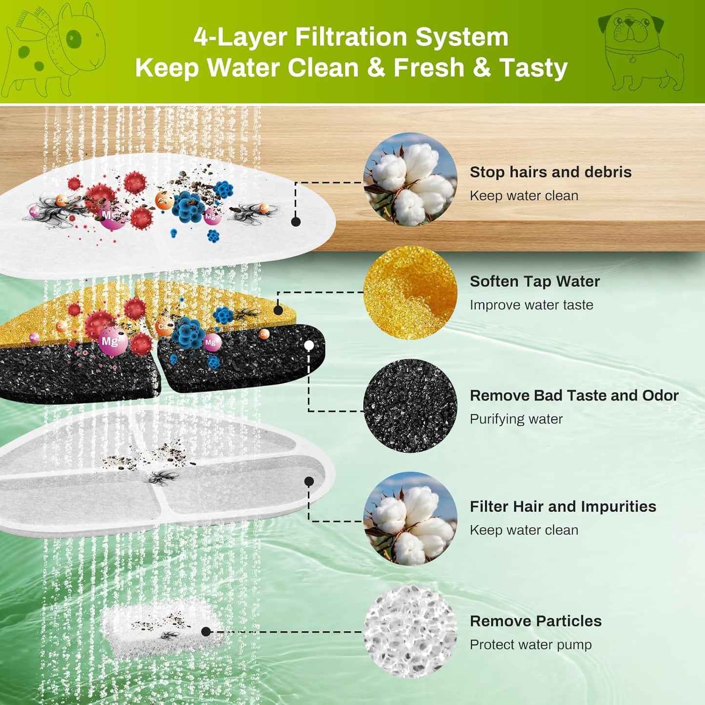 12 Pack Filters and Pump Sponges for 7L/1.8Gal Dog Water Bowl Dispenser(FN-W05), ZEKIRY Cat Water Fountain Filter, 4-Layer Filtration Pet Fountain Filters Replacement