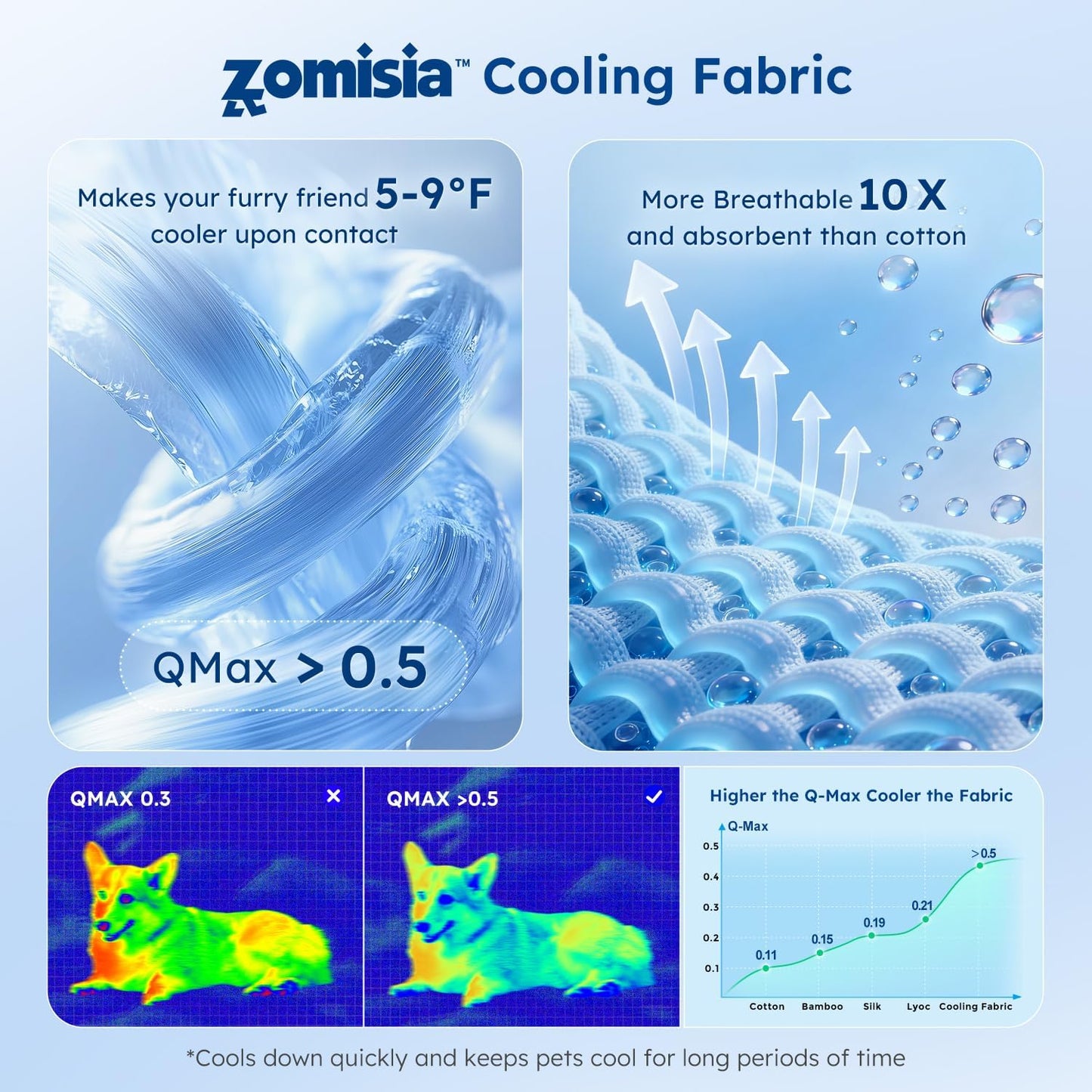 ZOMISA Cooling Dog Bed Q-MAX >0.5, Thick Cooling Crate Mat for Extra Large Dogs, Cold Kennel Pad XXL with Chill Breathable Washable Fabric for Summer, 47x29x2'', Blue