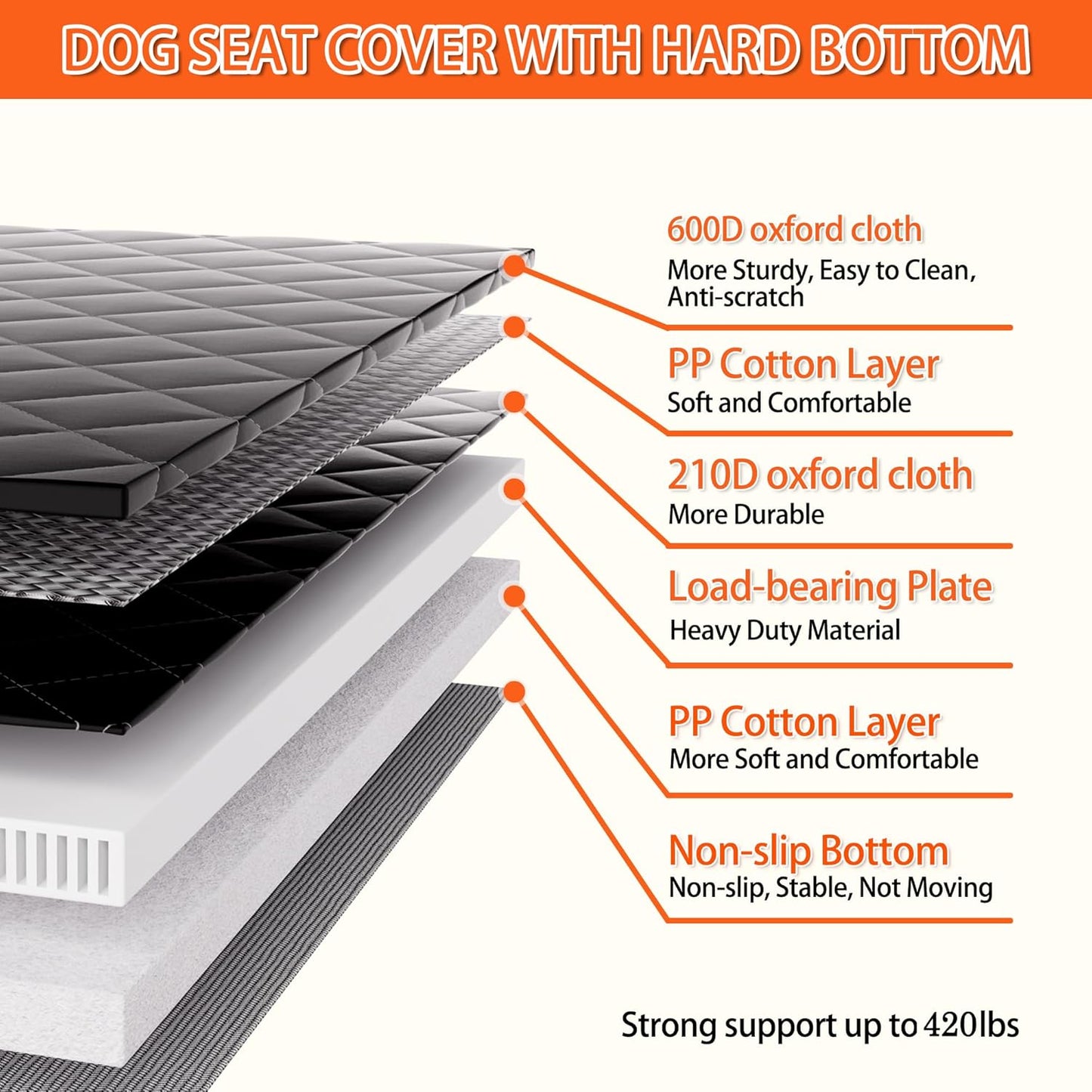 Back Seat Extender for Dogs - Large Space, Waterproof Dog Car Seat Cover for Back Seat with Hard Bottom Holds 420lbs, 600D Heavy-Duty Upgraded Material Dog Hammock for Car