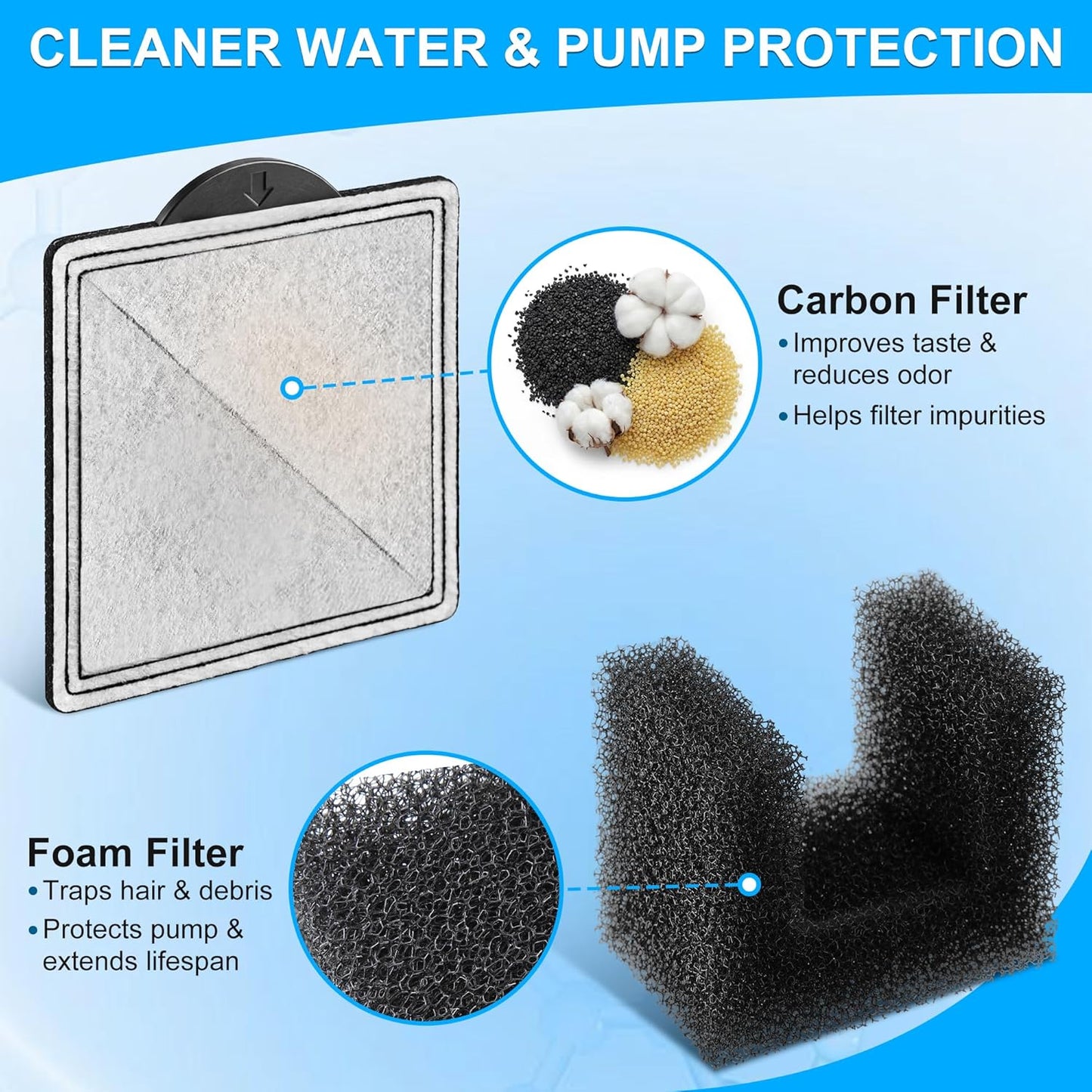 Enhon 24 Pack Cat Water Fountain Filter Replacement Kit, 12 Foam Filters & 12 Carbon Filters Compatible with PetSafe Viva 64/140oz, Outlast Pumpless, Ion-X & Premier Pet Fountains, Dual Filtration