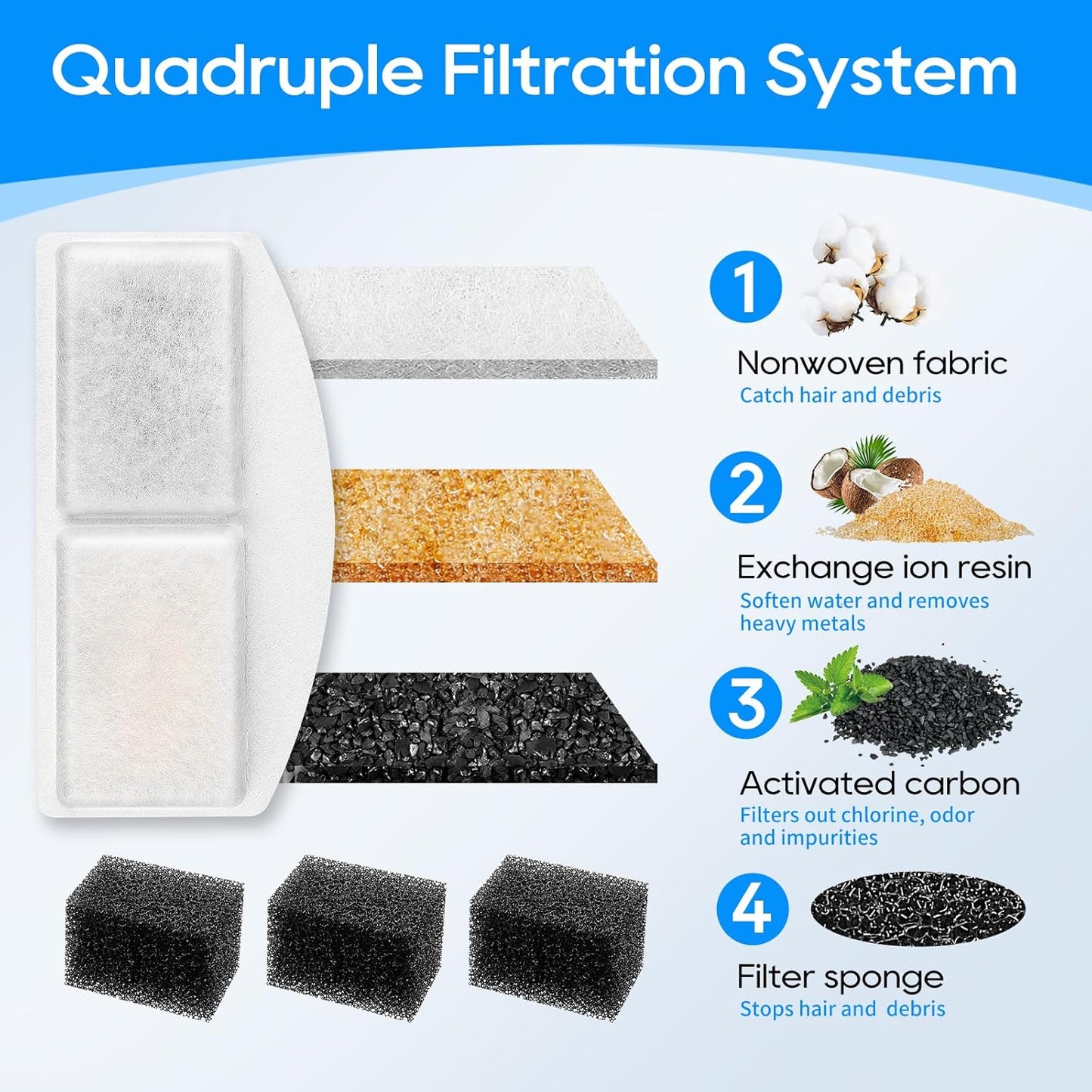 12 Pack Cat Water Fountain Filter Compatible with 100oz/3L Automatic Pet Fountain and 12 Pack Replacement Pre-Filter Sponges, Pet Fountains Filters for Cat Dog Water Dispenser
