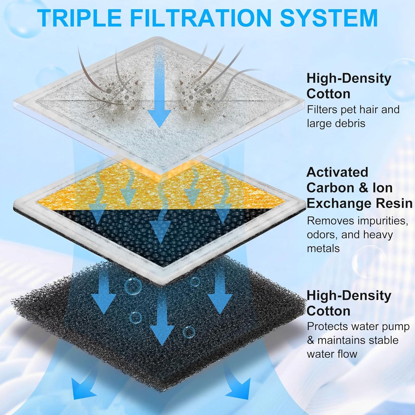 Enhon 24 Pack Cat Water Fountain Filter Replacement Kit, 12 Foam Filters & 12 Carbon Filters Compatible with PetSafe Viva 64/140oz, Outlast Pumpless, Ion-X & Premier Pet Fountains, Dual Filtration