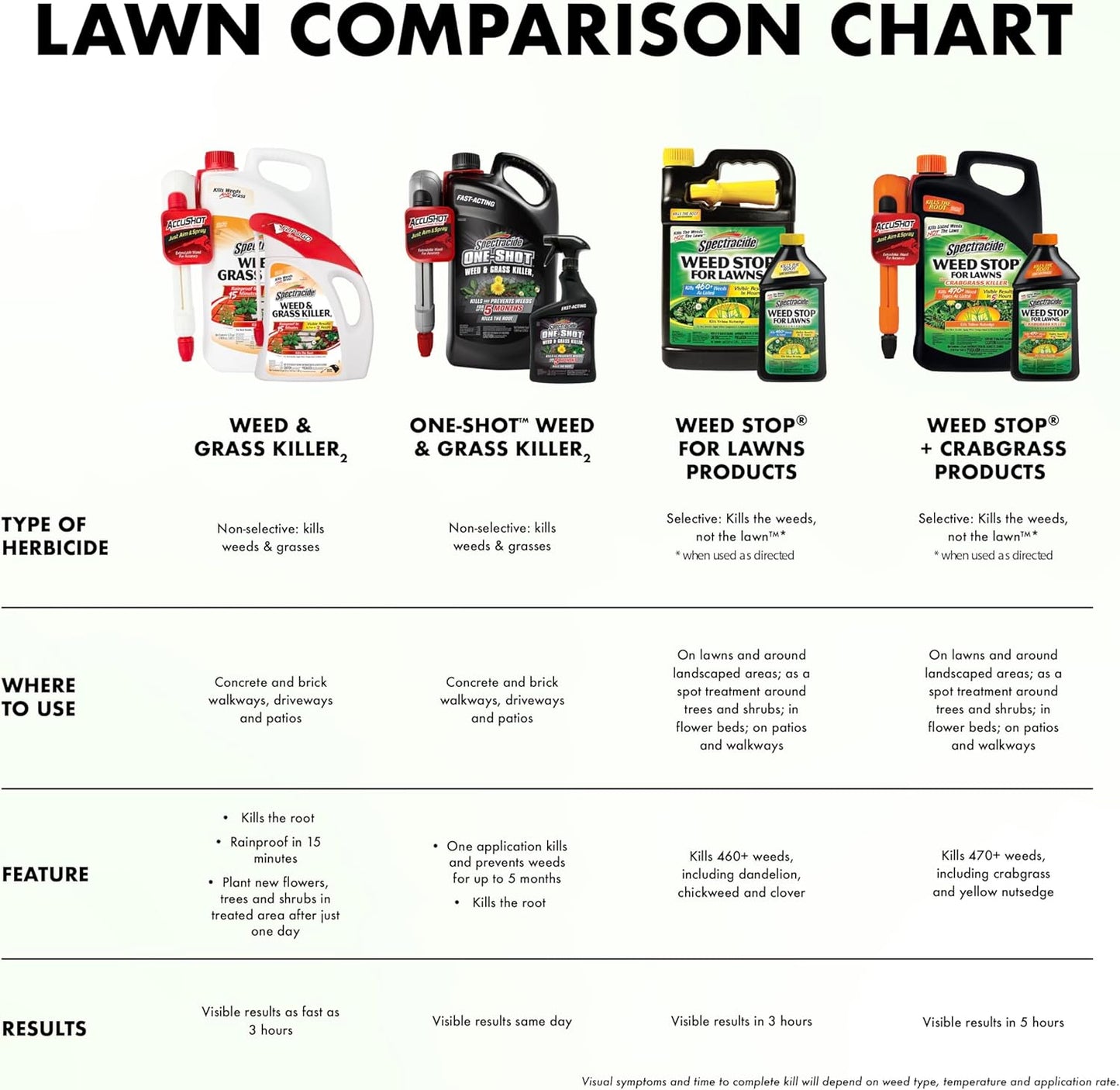 Spectracide Weed & Grass Killer, 1.33 Gallons, With AccuShot Continuous Power Sprayer Kills Broadleaf Weeds and Grasses Down to the Root, Rainproof in 15 Minutes with Visible Results in 3 Hours