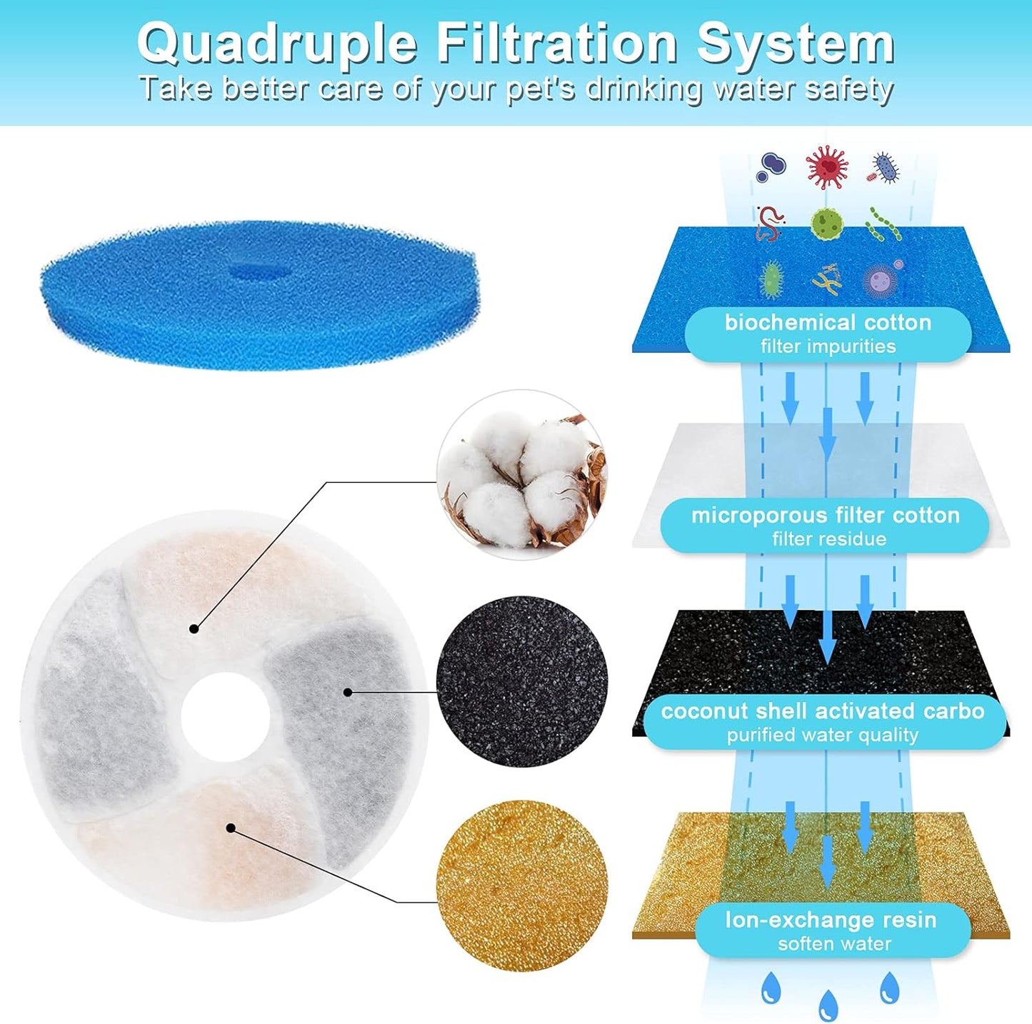Cat Water Fountain Filters - 4PCS Activated Professional Removable Circle Reusable Fountain Carbon Filter Drink Fountain Filter